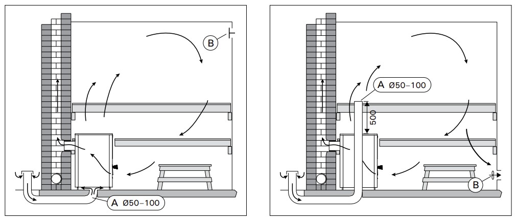Diagramas de distribución del sistema de ventilación de la sauna